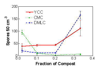Graph - AM sprore production in different mixtures of compost and vermiculite